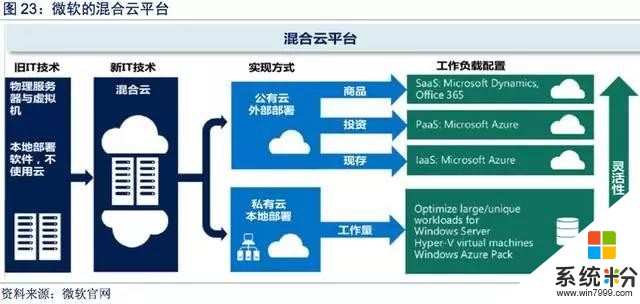 微軟擁抱雲時代研究報告(20)
