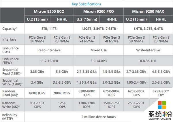 美光发布旗舰SSD 9200系列：9200 MAX可写入35.1PB(2)