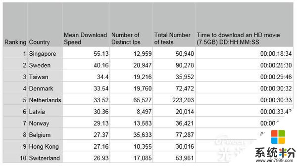 全球寬帶網速排名：英國排在第31位 新加坡第1位