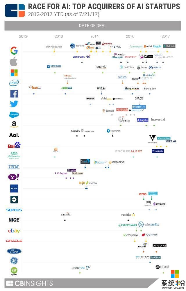 谷歌、苹果、英特尔、微软......谁收购的AI公司最多?(3)