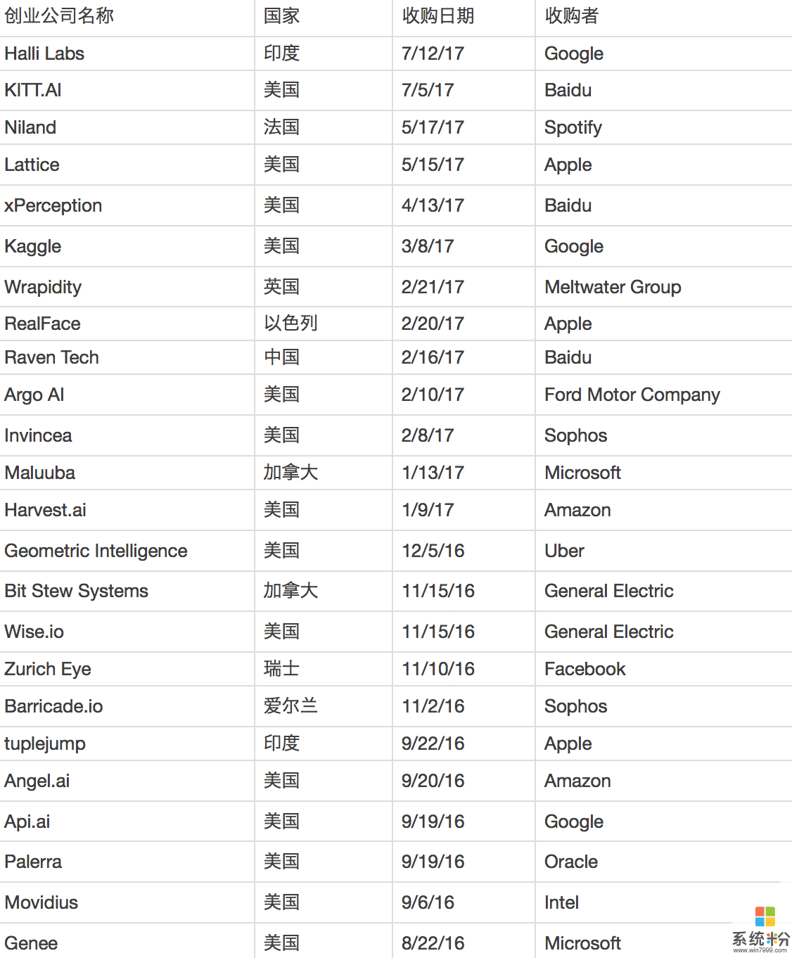 谷歌、苹果、英特尔、微软......谁收购的AI公司最多?(4)