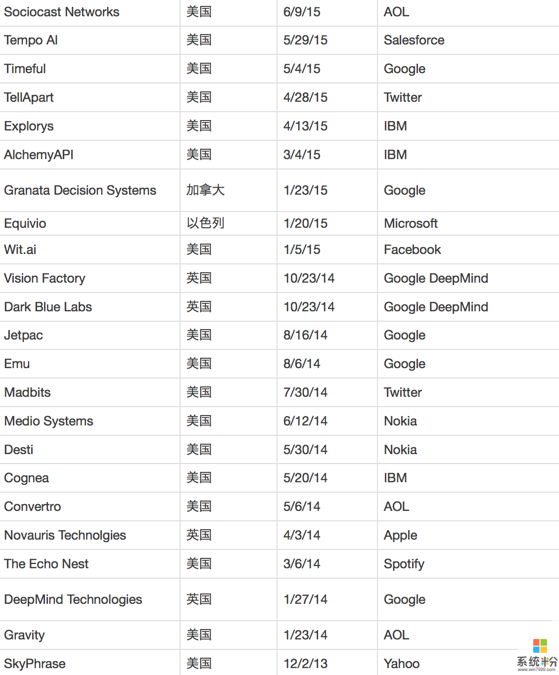 谷歌、苹果、英特尔、微软......谁收购的AI公司最多?(6)