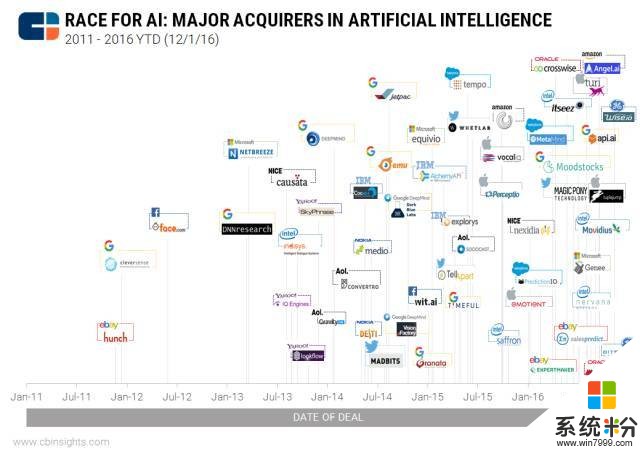 谷歌、苹果、英特尔、微软......谁收购的AI公司最多?(8)