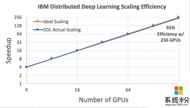 IBM在分布式深度学习取得巨大飞跃，效率提升狂甩谷歌、微软！(3)