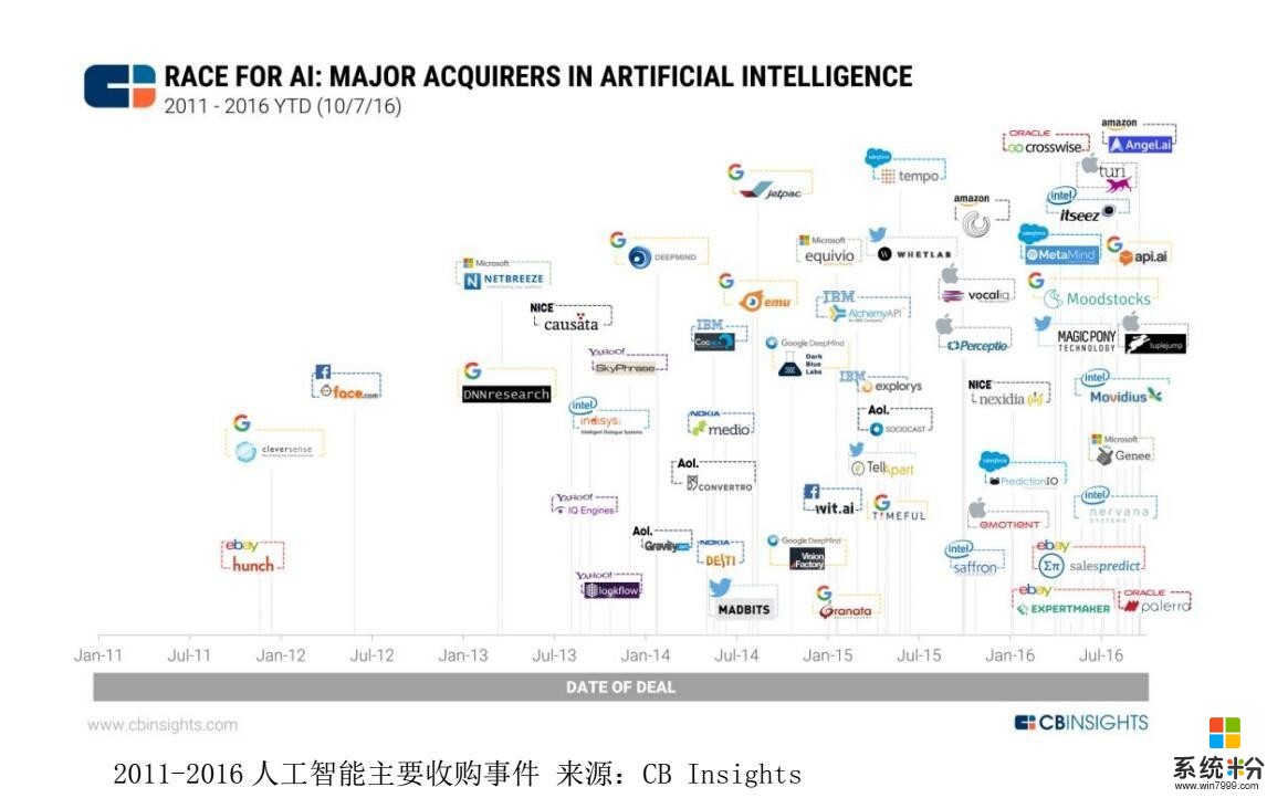 人工智能大战已经打响 看苹果、谷歌、微软、亚马逊、Facebook的布局(4)