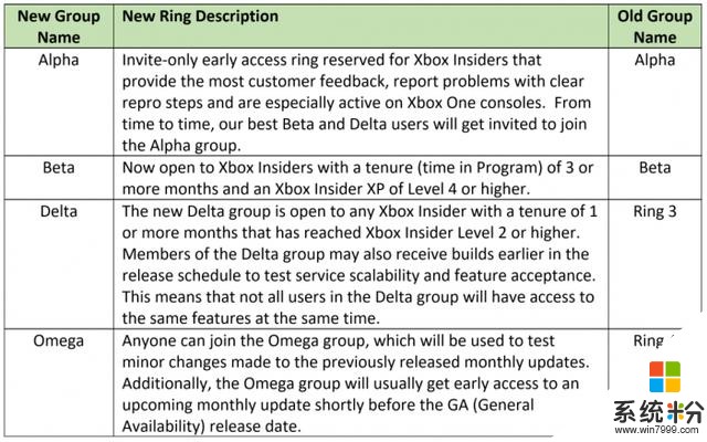 微軟的Xbox Insider預覽計劃全麵開放 各通道新名稱(2)