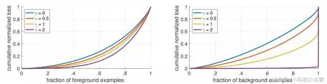 何愷明團隊提出Focal Loss，目標檢測精度打破現有記錄(13)