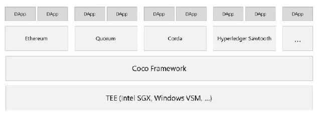 微软推出Coco Framework来提高区块链性能(1)