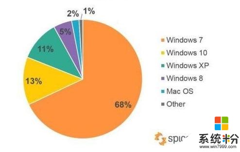 面世两年，多方利好的Windows 10运势如何？(4)