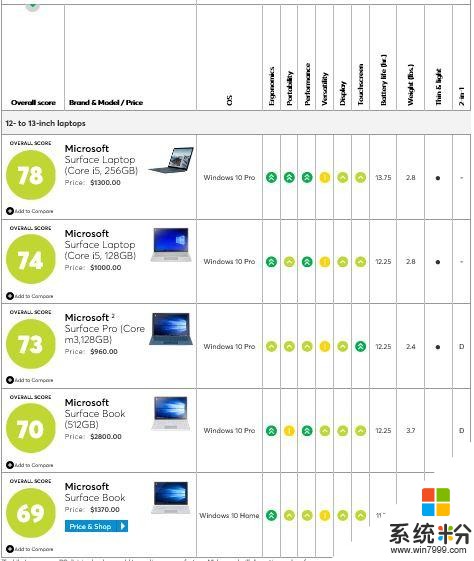 美《消费者报告》：微软四款笔记本不靠谱！苹果联想戴尔又如何？(2)