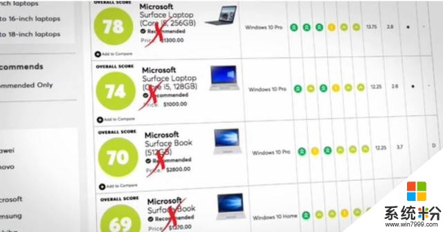 美《消费者报告》：微软四款笔记本不靠谱！苹果联想戴尔又如何？(5)