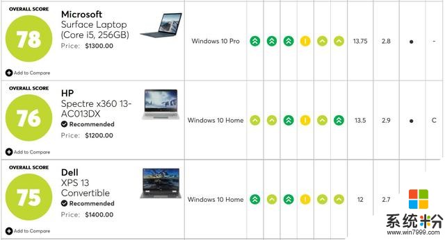 美《消费者报告》：微软四款笔记本不靠谱！苹果联想戴尔又如何？(9)