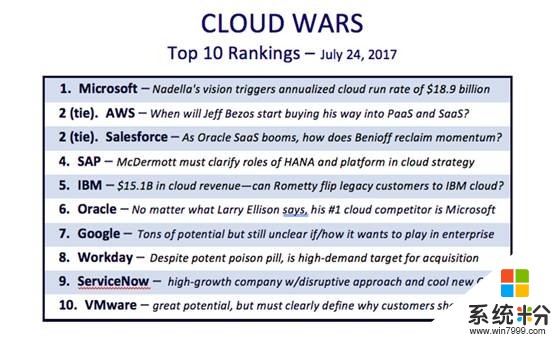 “云端之战”将至, 亚马逊和Salesforce是否还能赶上微软云服务?(2)