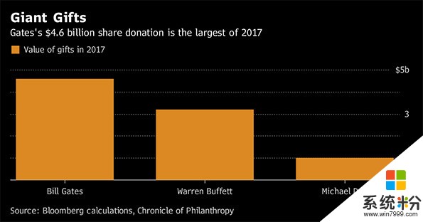 今年以来全球最大额捐款: 比尔·盖茨捐了46亿美元微软股票(2)