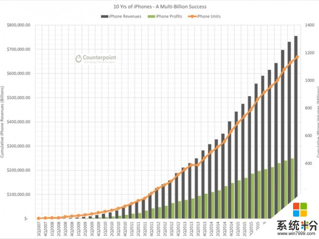 十年之後 iPhone為蘋果創造了2500億美元利潤(1)