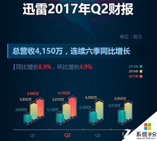 迅雷发布2017年Q2财报 云计算收入涨幅明显(1)