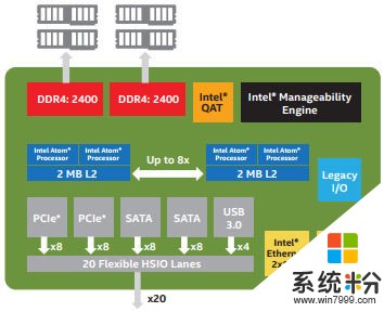 英特尔发布20款Atom C3000 SoC：主打三大类应用(2)