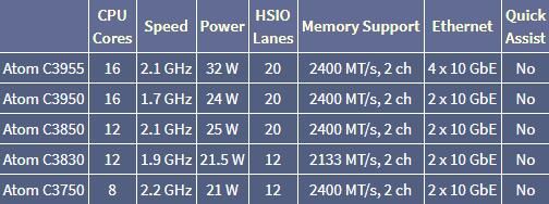 英特尔发布20款Atom C3000 SoC：主打三大类应用(3)