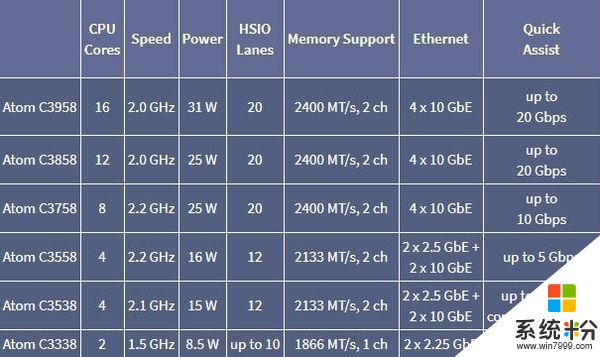 英特尔发布20款Atom C3000 SoC：主打三大类应用(4)