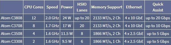 英特尔发布20款Atom C3000 SoC：主打三大类应用(5)