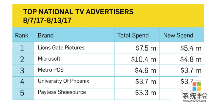 舍得为Surface砸钱：微软上周全美广告投入超1040万美元(1)