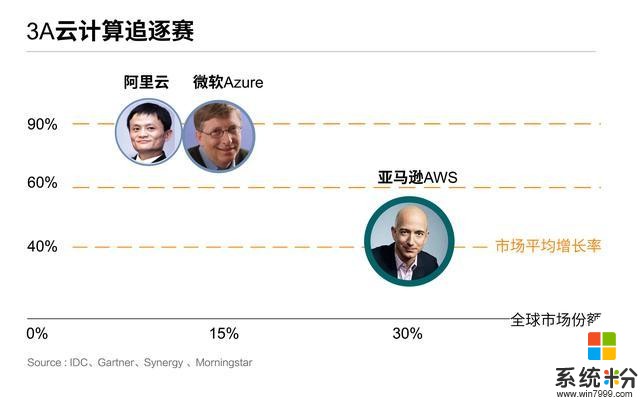 美媒The Street: 阿裏雲是一顆真正的明星, 與亞馬遜微軟組第一陣營(1)