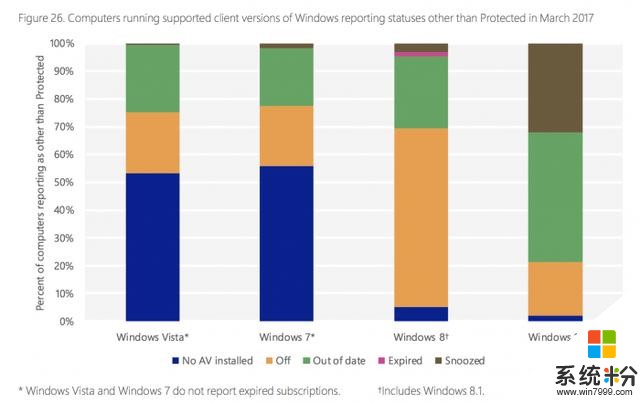 微软：一半以上Windows 7电脑根本不安装任何反病毒软件(2)