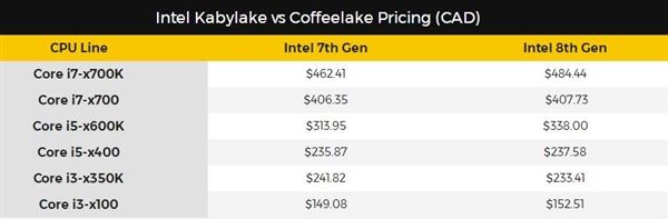 Intel八代酷睿悄然開訂：集體加倆核心 不漲價(2)