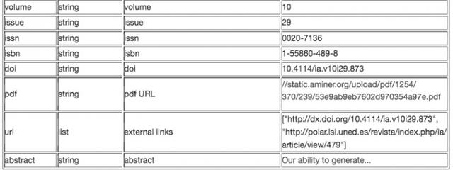 微軟清華公布Open Academic Graph數據集推動數據集成研究，匹配準確率超過98%(3)