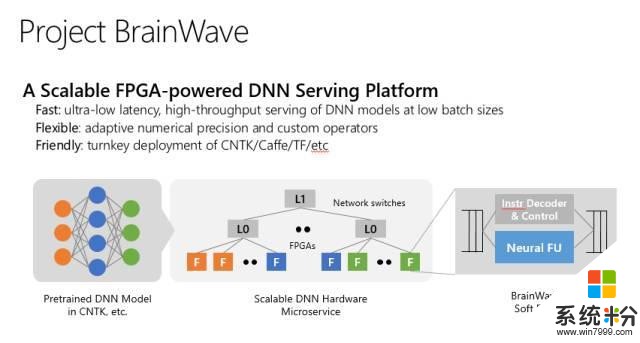 微软发布深度学习平台Brainwave，基于FPGA速度超快(1)