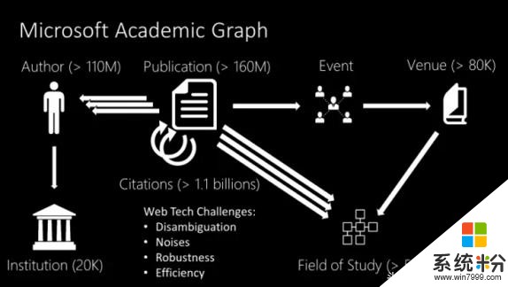 微软清华开放全球最大学术图谱(1)
