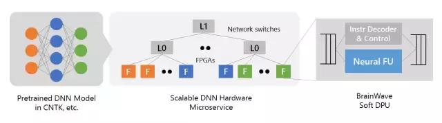 微软推出深度学习加速平台脑波计划：FPGA驱动实时人工智能(1)