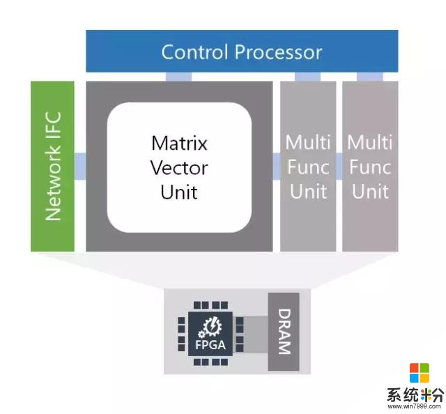 微軟推出深度學習加速平台腦波計劃：FPGA驅動實時人工智能(3)