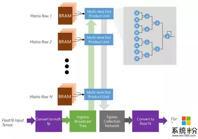 微軟推出深度學習加速平台腦波計劃：FPGA驅動實時人工智能(4)