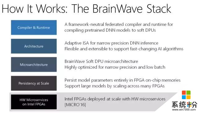 微软推出深度学习加速平台脑波计划：FPGA驱动实时人工智能(6)