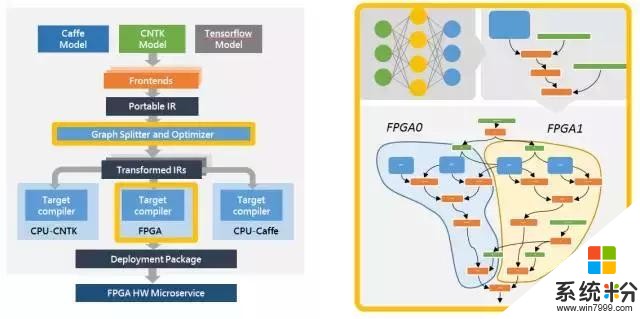 微软推出深度学习加速平台脑波计划：FPGA驱动实时人工智能(7)