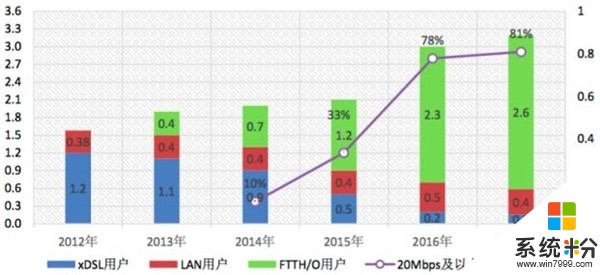 报告称：我国光纤宽带用户比例跃居世界第一(2)