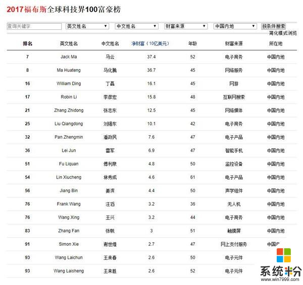 2017福布斯富豪榜：比尔盖茨榜首，马云、马化腾进前十(1)