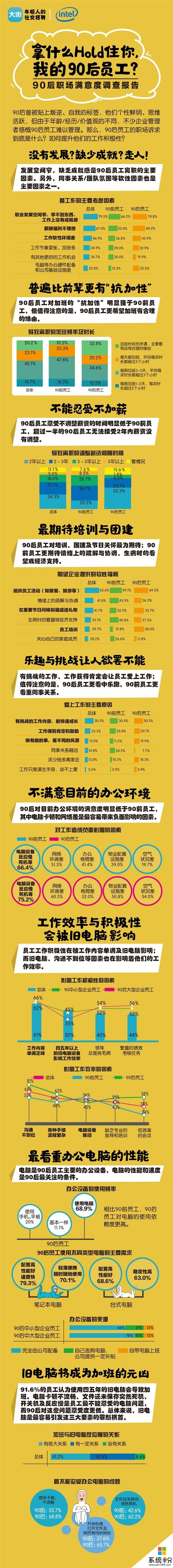 Intel：電腦卡頓是90後在職場的第一吐槽點(2)