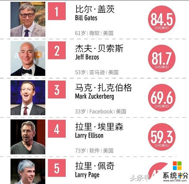 福布斯全球科技界最富6位女性：中國有3位，沒董明珠和老幹媽(1)