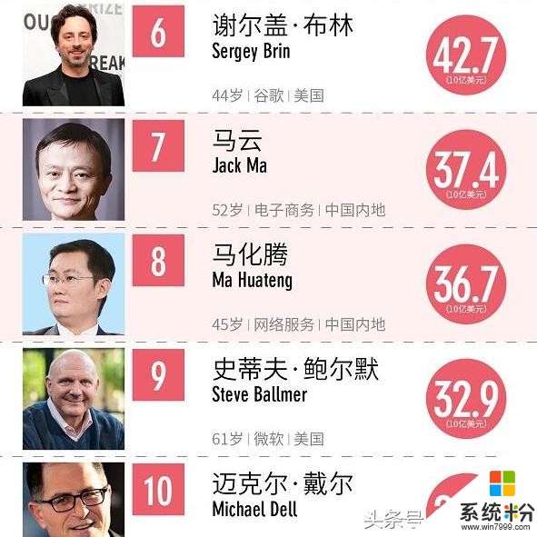福布斯全球科技界最富6位女性：中國有3位，沒董明珠和老幹媽(2)