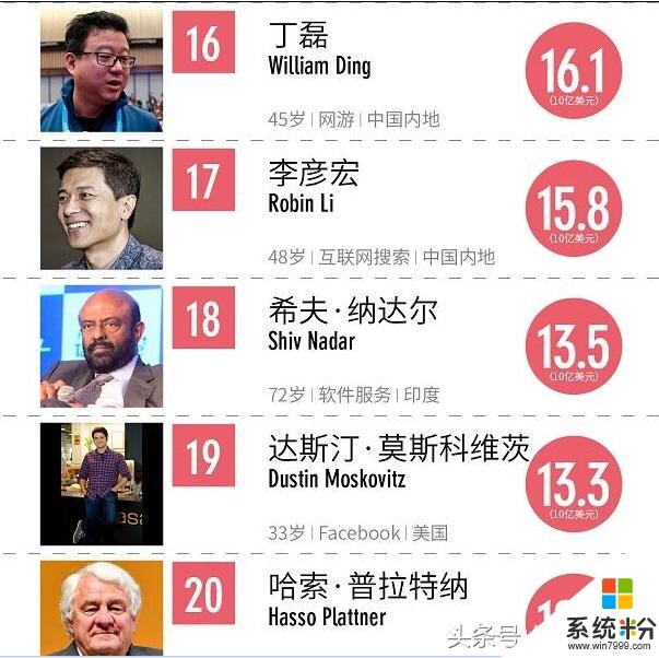 福布斯全球科技界最富6位女性：中國有3位，沒董明珠和老幹媽(4)