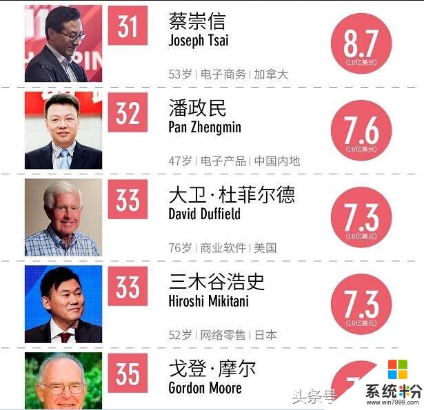 福布斯全球科技界最富6位女性：中國有3位，沒董明珠和老幹媽(6)