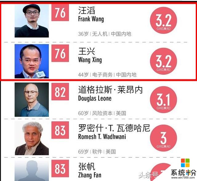 福布斯全球科技界最富6位女性：中國有3位，沒董明珠和老幹媽(8)