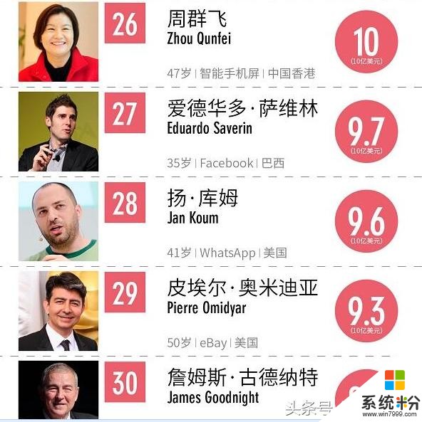 福布斯全球科技界最富6位女性：中国有3位，没董明珠和老干妈(9)