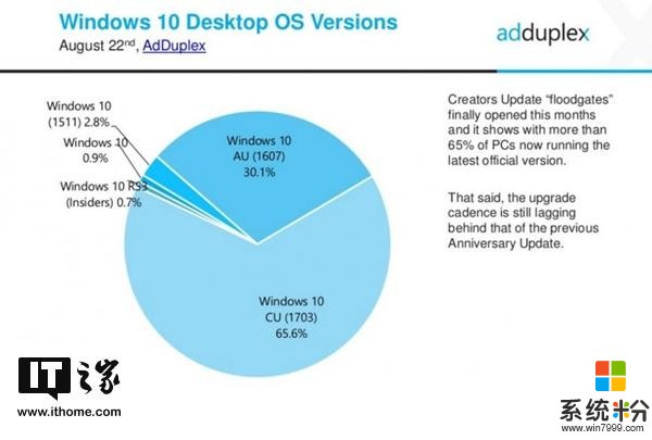 Windows 10创意者更新份额再创新高：达到65.6%(1)