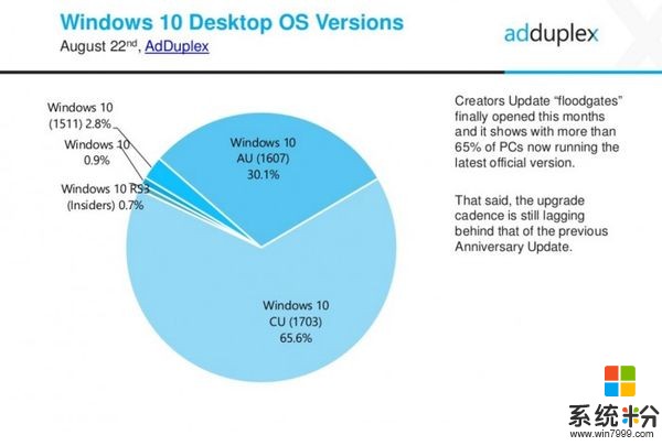 [图]Windows 10创作者更新占比再攀新高：达65.6%(1)