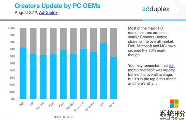 [图]Windows 10创作者更新占比再攀新高：达65.6%(2)