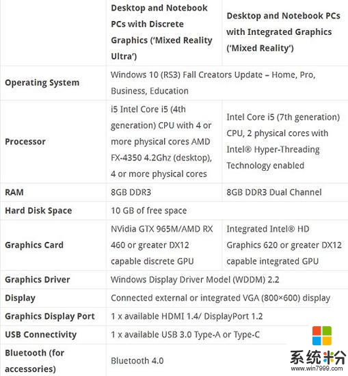 微软MR头显适配电脑将分为两类: 标准和超级(2)