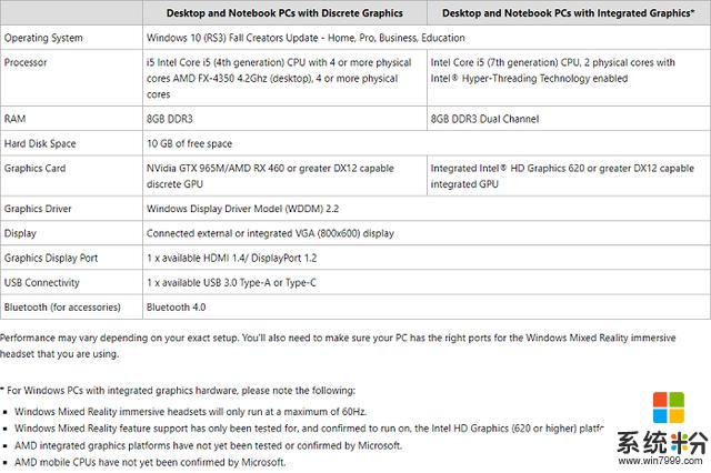 微软公布MR头显配置修订版：核显也能玩，但只有60Hz刷新率(3)